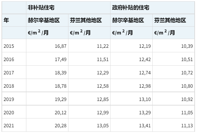 （2022.5）在芬兰租房住，贵不贵？