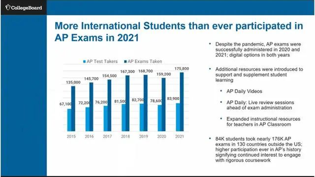 9-12年级看过来！告诉你暑假为啥必学AP课程？