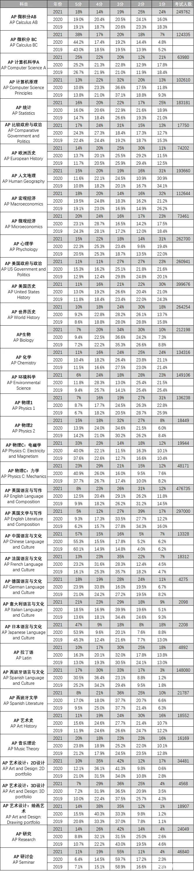 9-12年级看过来！告诉你暑假为啥必学AP课程？