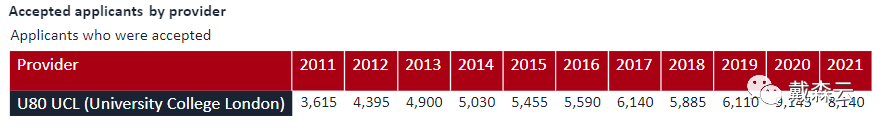 留学｜卷度再升级 申请UCL容易已成为过去时 伦敦大学学院21年数据细致解读来了