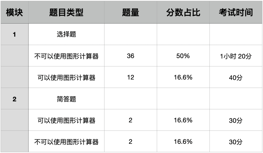 最新！CB官宣AP新出“AP预备微积分”课程