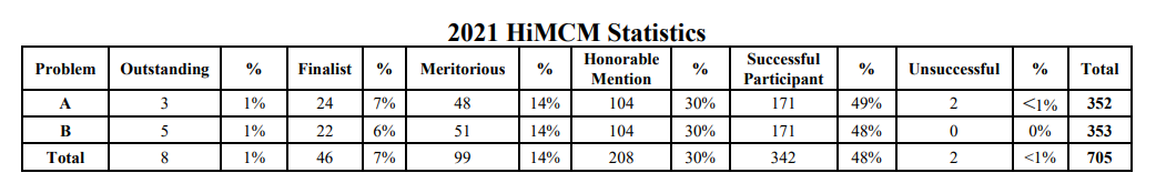 HiMCM美国高中生数学建模竞赛