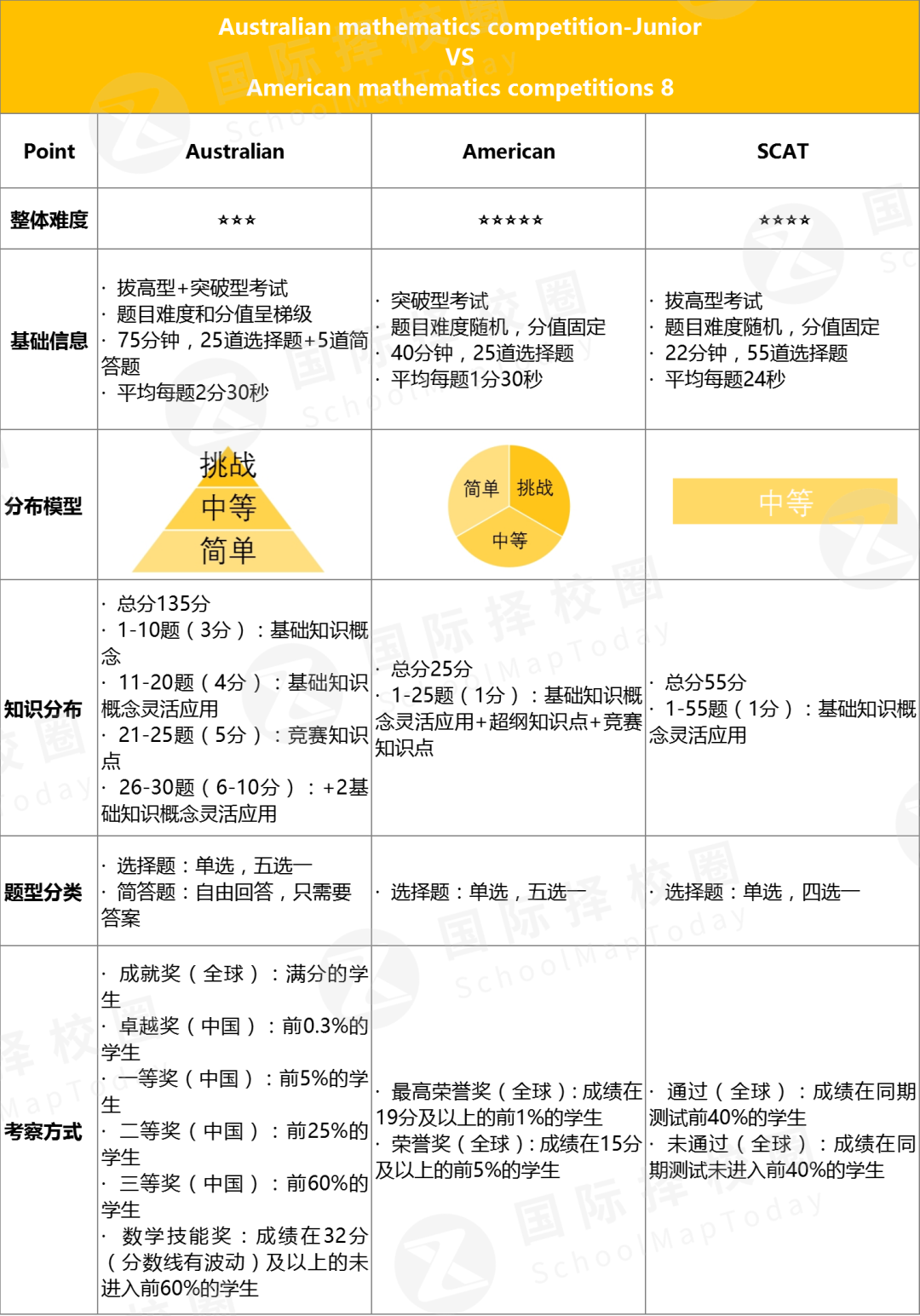 国际学校生都在学！详解AuMc/AmMc/SCAT三大高含金量国际数学竞赛