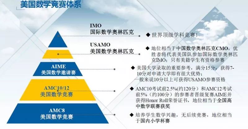 国际学校生都在学！详解AuMc/AmMc/SCAT三大高含金量国际数学竞赛