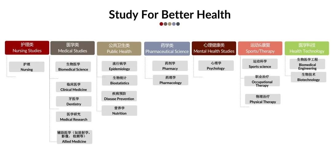 【行业攻略】澳洲医疗健康类课程实用导航