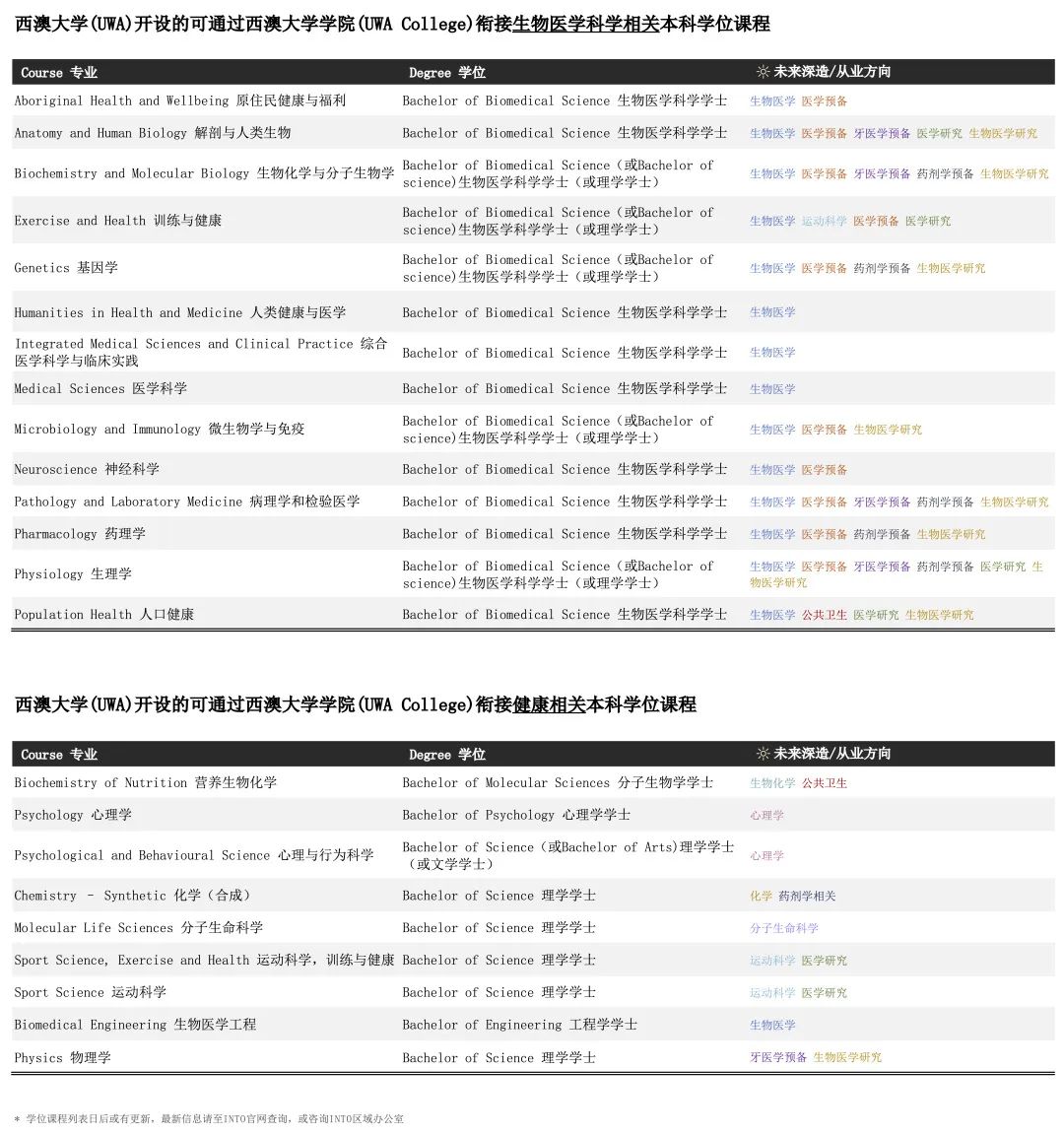 【行业攻略】澳洲医疗健康类课程实用导航