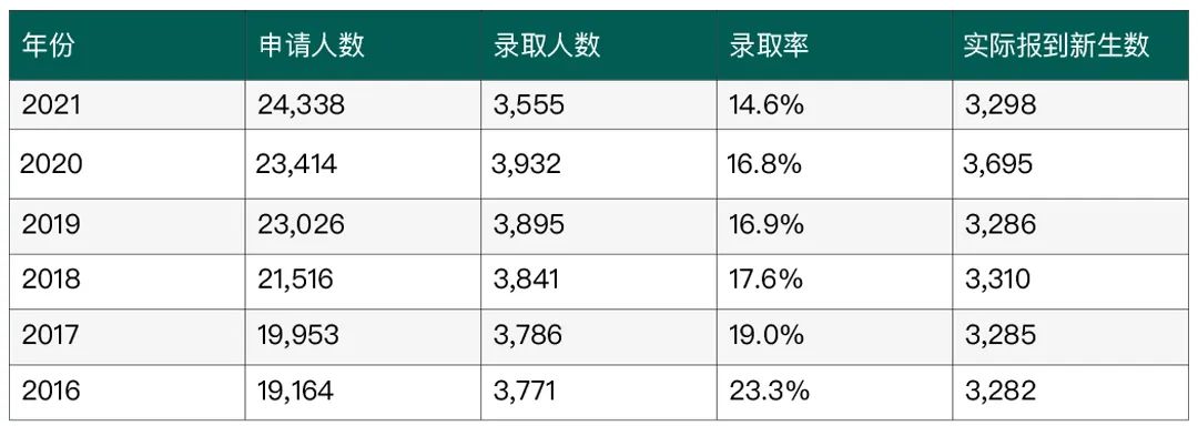 英国大学本科申请|牛津大学发布新生录取数据报告