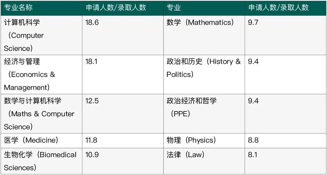 英国大学本科申请|牛津大学发布新生录取数据报告