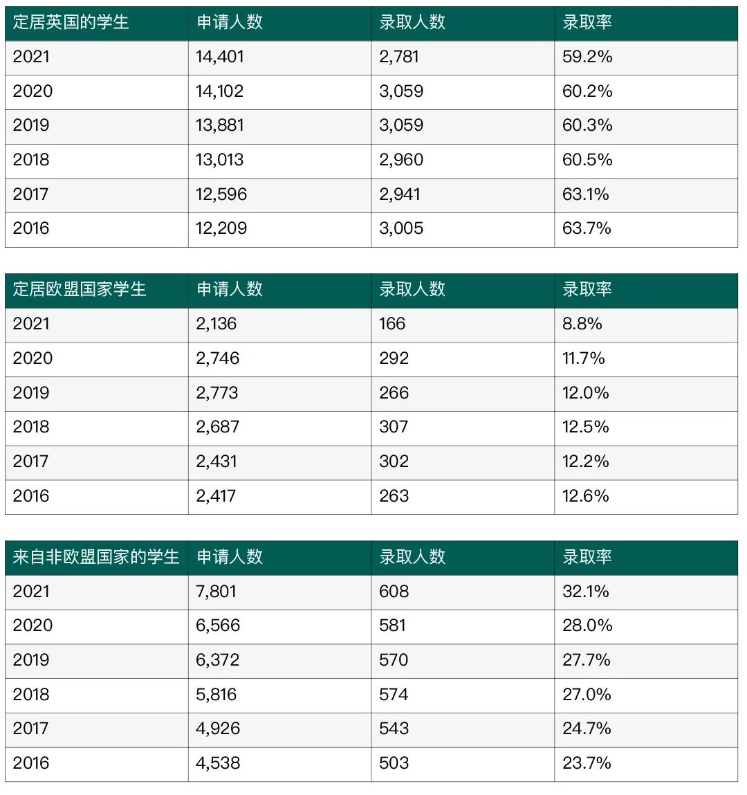 英国大学本科申请|牛津大学发布新生录取数据报告