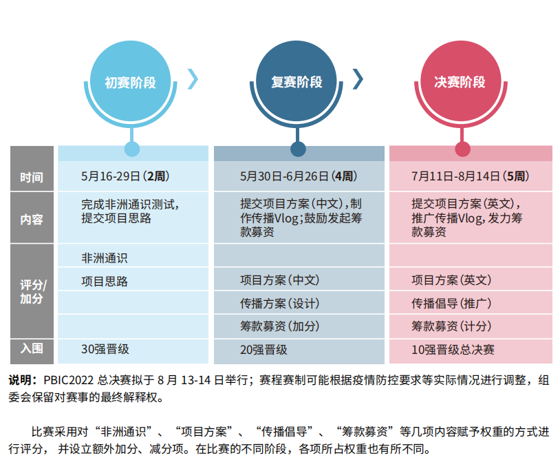 PBIC2022青少年国际公益创新挑战赛预报名开始啦！