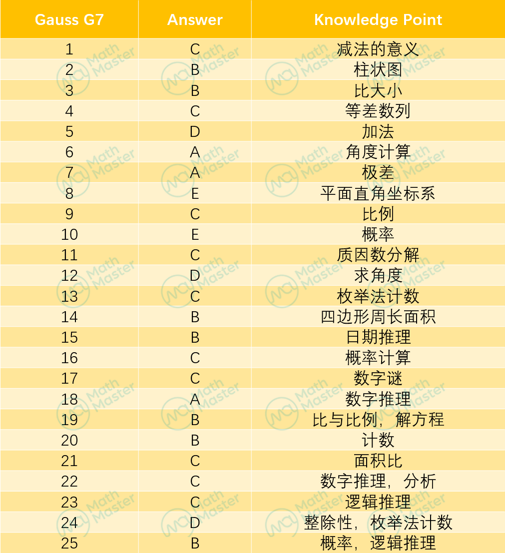 重磅！2022年Gauss(G7&G8)试卷答案&评析发布！