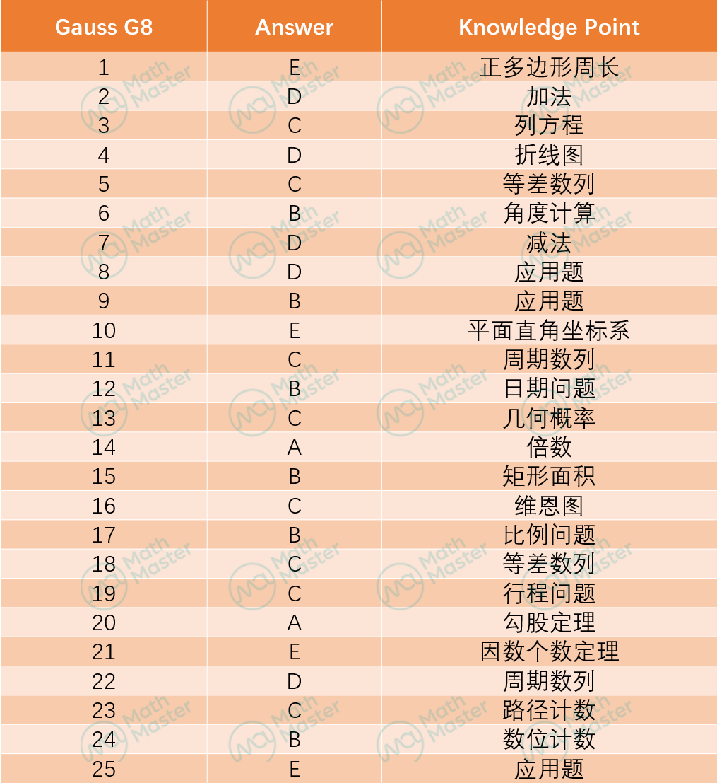 重磅！2022年Gauss(G7&G8)试卷答案&评析发布！