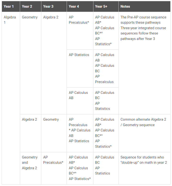 官宣！AP将于2023-24年推出Pre-Calculus预备微积分课程！