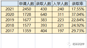 范德堡转学分析