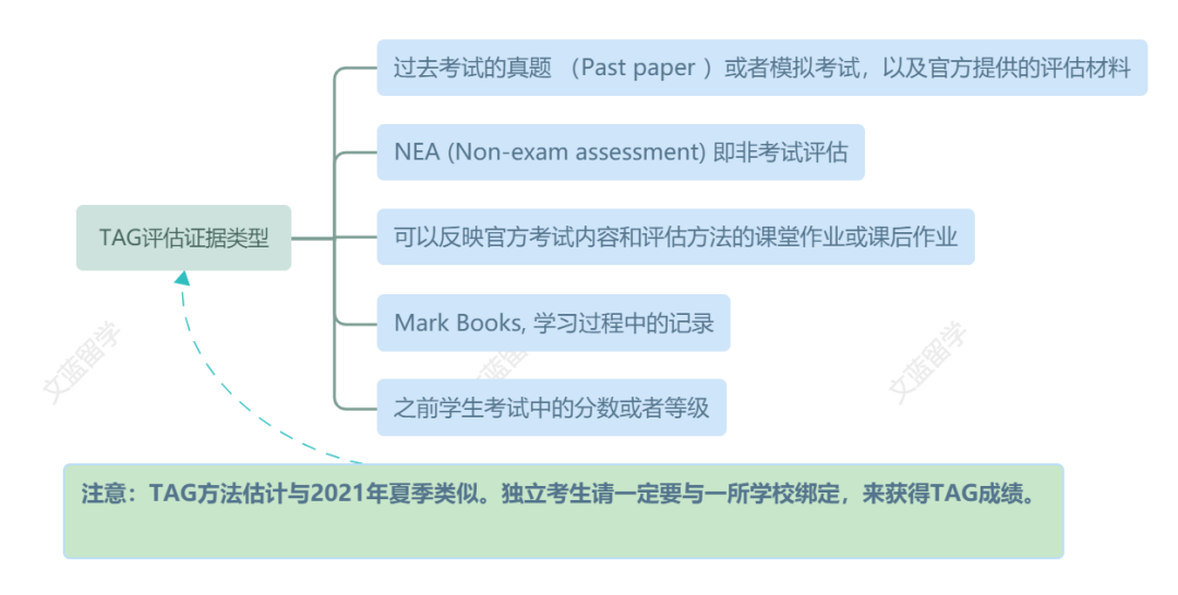 急！PoE会压分？莫慌！2022各大考试局PoE政策大解析！