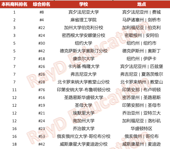 为何美国本科商学院这么难考？