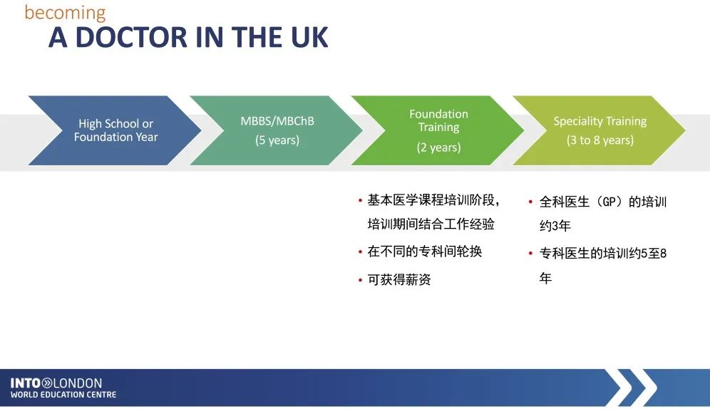 【行业攻略】在英国学医疗健康优势何在？