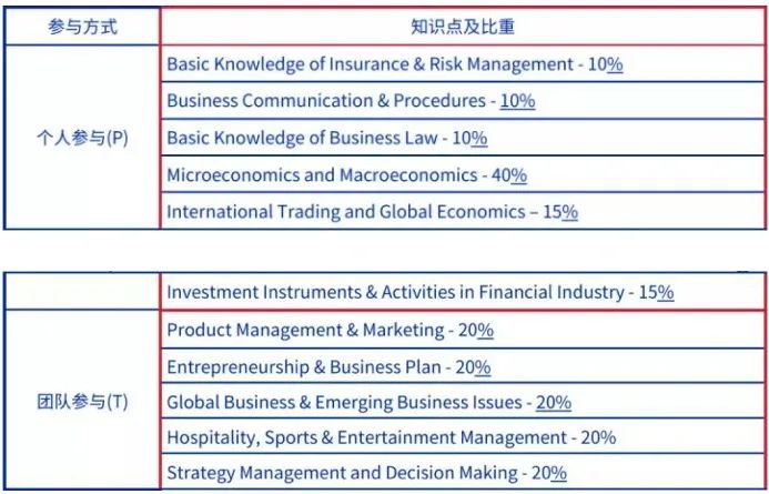 英美名校认可的高质量学术竞赛（2）：美国未来商业领袖竞赛