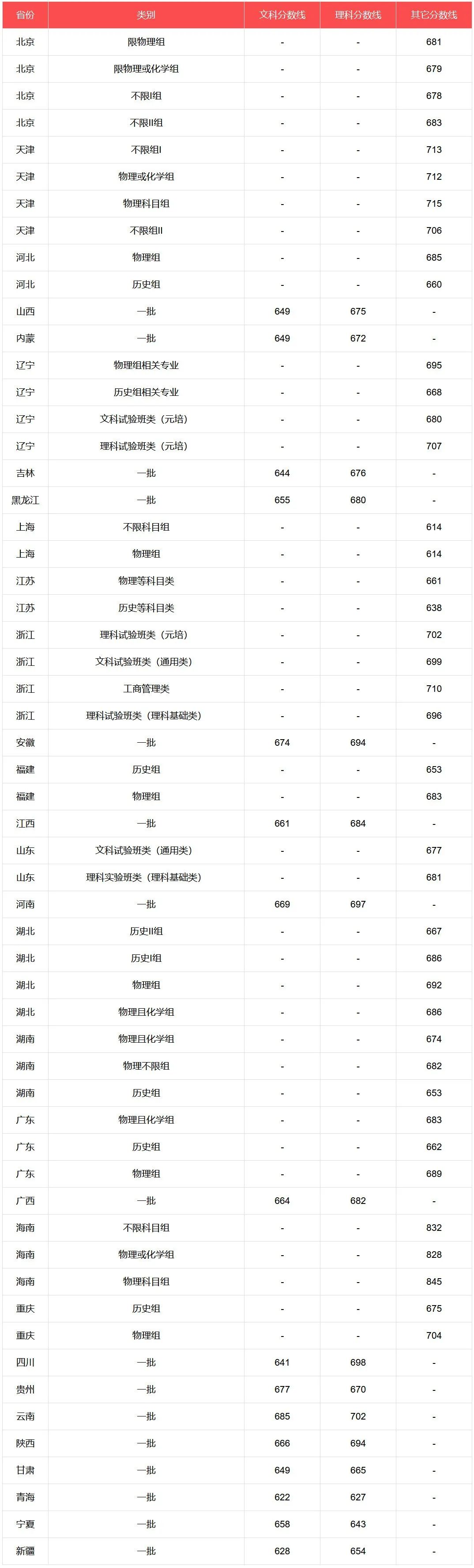 上清北复交要多少分？39所985院校2021年全国录取分数线汇总！