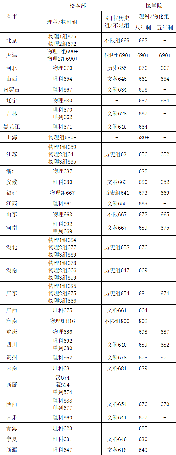 上清北复交要多少分？39所985院校2021年全国录取分数线汇总！