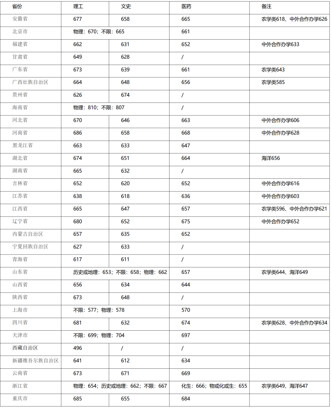 上清北复交要多少分？39所985院校2021年全国录取分数线汇总！