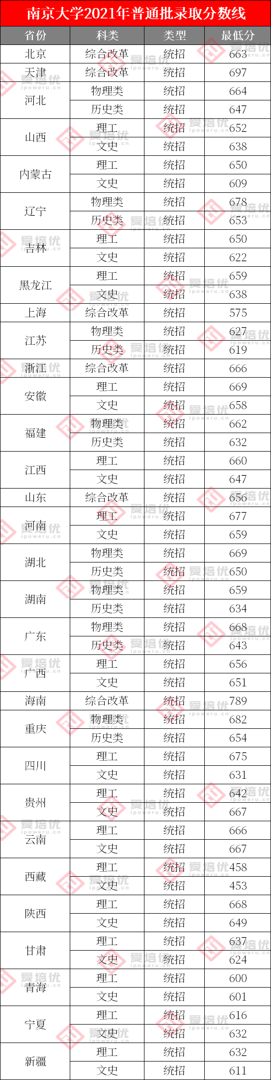 上清北复交要多少分？39所985院校2021年全国录取分数线汇总！