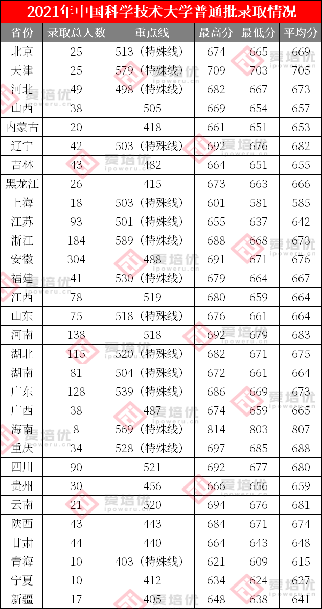 上清北复交要多少分？39所985院校2021年全国录取分数线汇总！