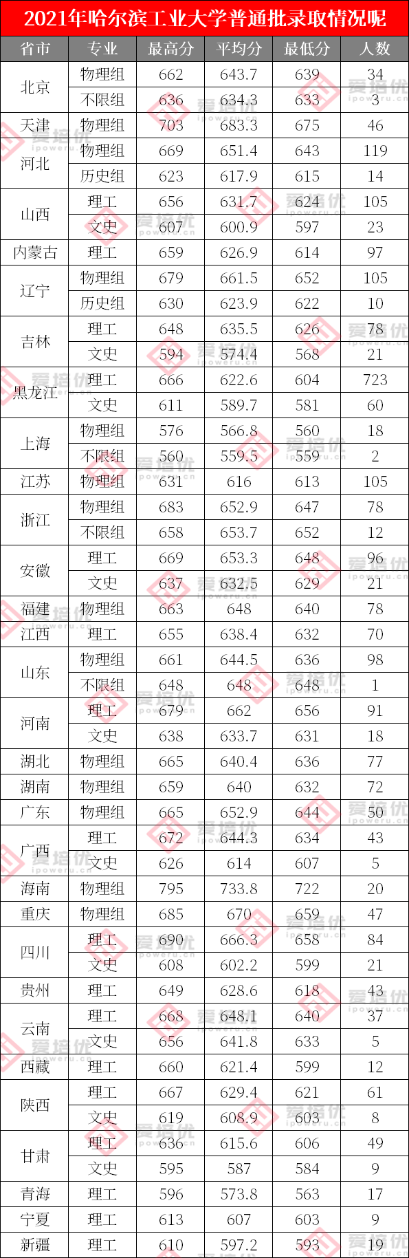 上清北复交要多少分？39所985院校2021年全国录取分数线汇总！