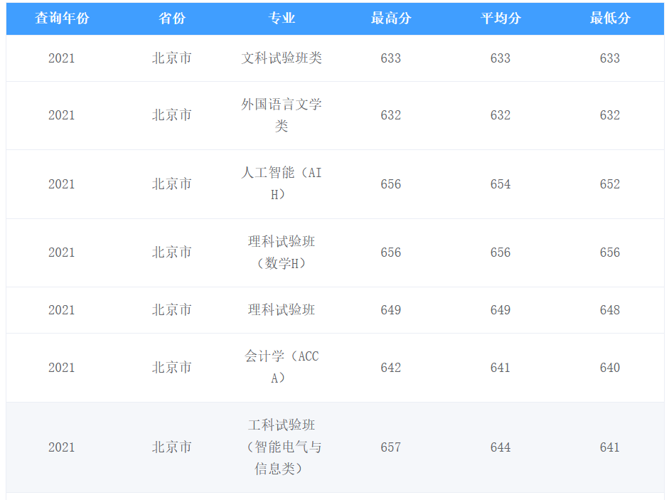 上清北复交要多少分？39所985院校2021年全国录取分数线汇总！