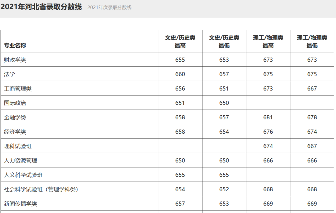 上清北复交要多少分？39所985院校2021年全国录取分数线汇总！