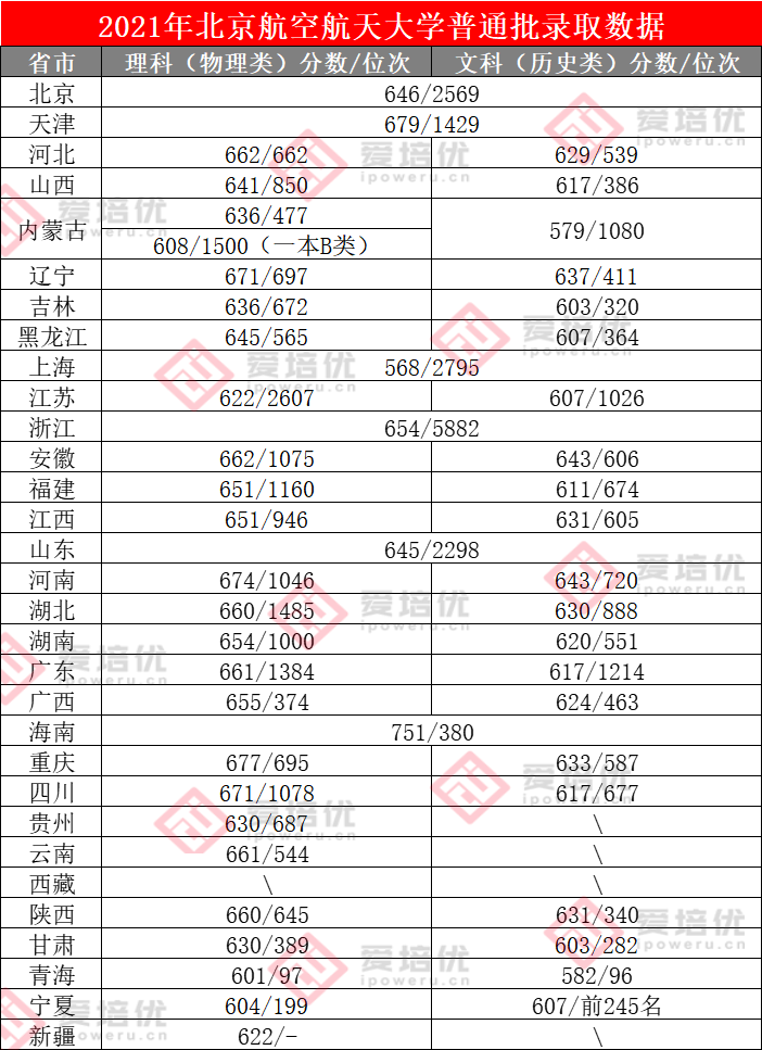 上清北复交要多少分？39所985院校2021年全国录取分数线汇总！