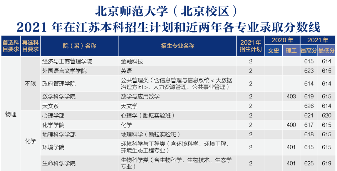 上清北复交要多少分？39所985院校2021年全国录取分数线汇总！