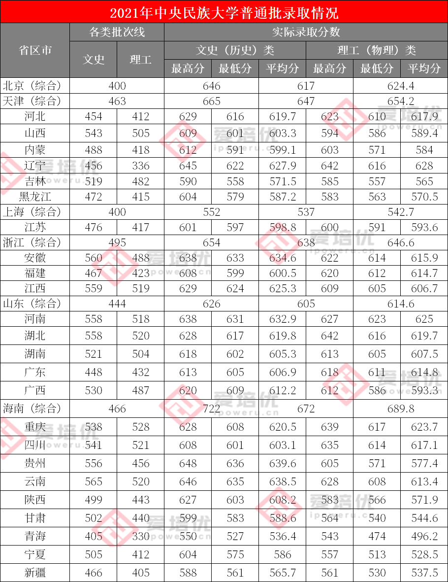 上清北复交要多少分？39所985院校2021年全国录取分数线汇总！