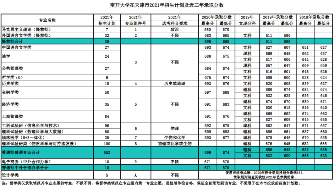 上清北复交要多少分？39所985院校2021年全国录取分数线汇总！