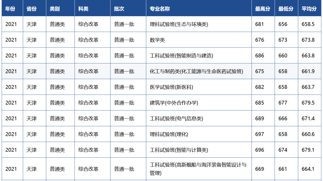 上清北复交要多少分？39所985院校2021年全国录取分数线汇总！