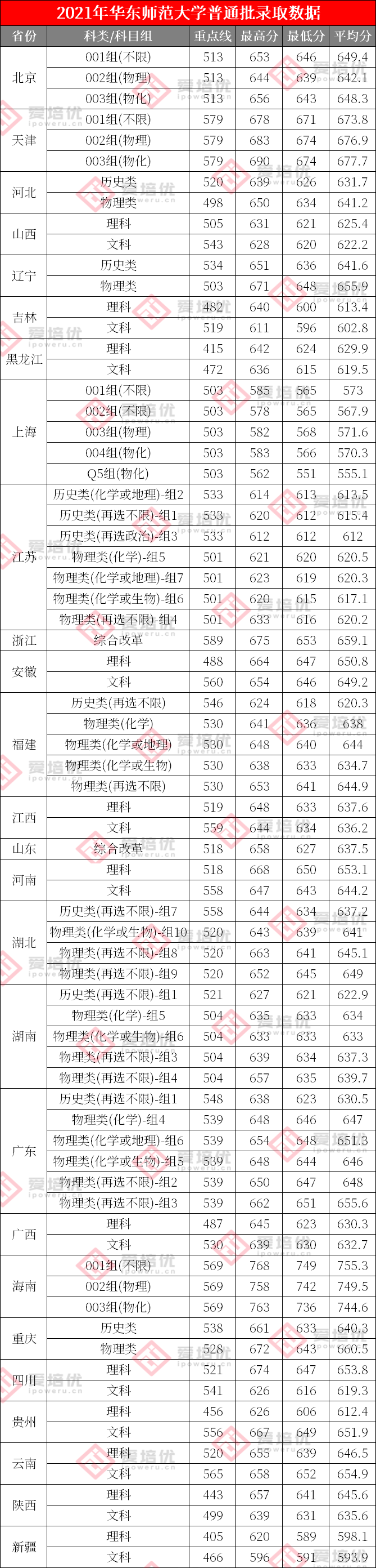 上清北复交要多少分？39所985院校2021年全国录取分数线汇总！