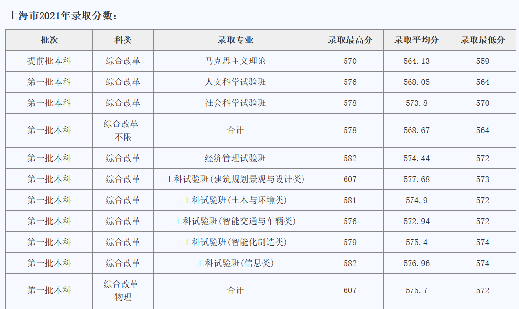 上清北复交要多少分？39所985院校2021年全国录取分数线汇总！