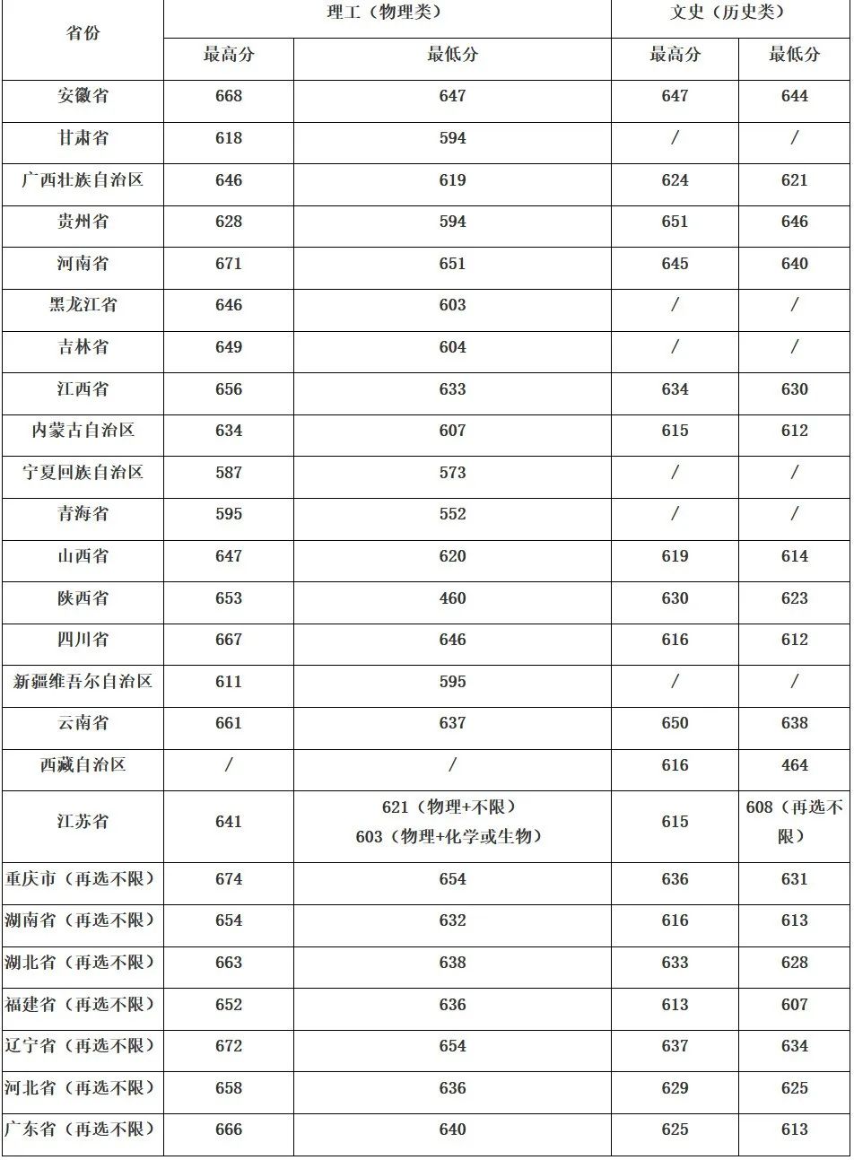 上清北复交要多少分？39所985院校2021年全国录取分数线汇总！