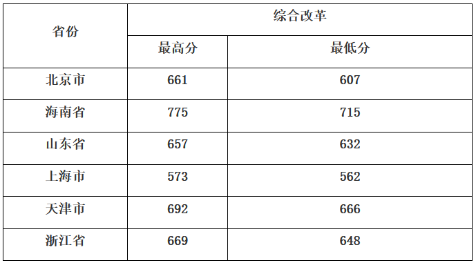 上清北复交要多少分？39所985院校2021年全国录取分数线汇总！