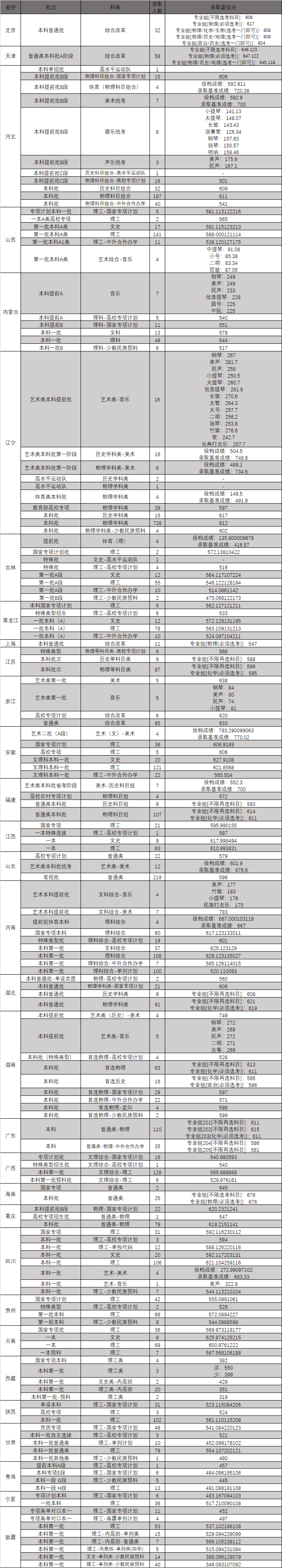 上清北复交要多少分？39所985院校2021年全国录取分数线汇总！