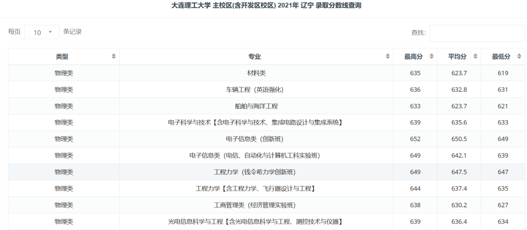 上清北复交要多少分？39所985院校2021年全国录取分数线汇总！