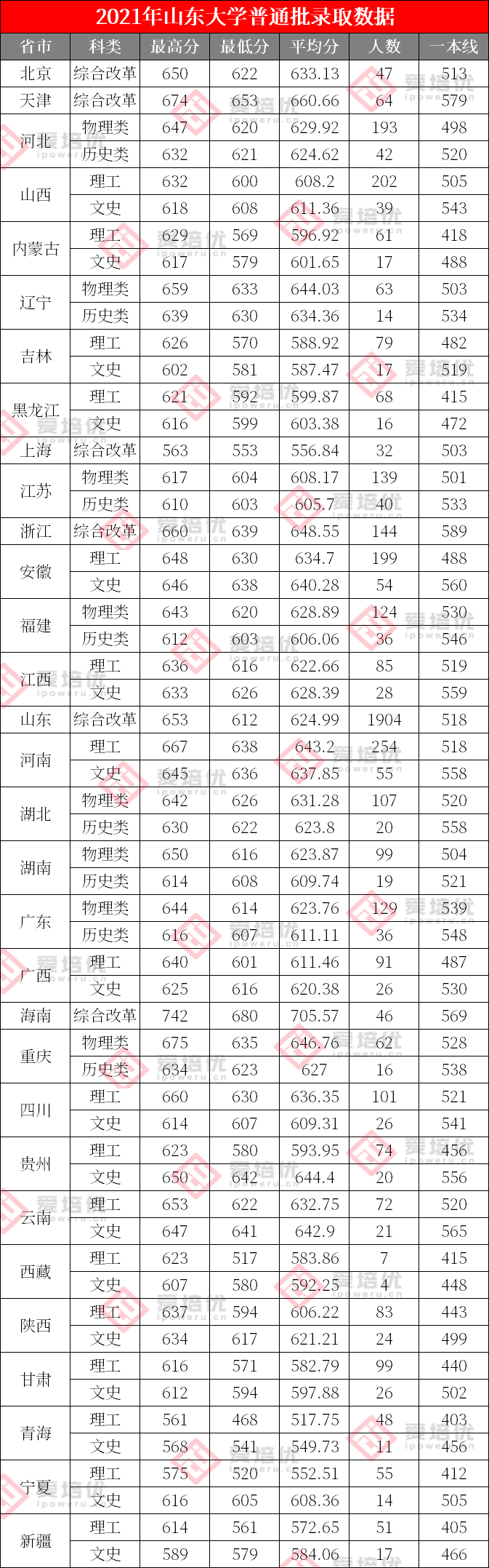 上清北复交要多少分？39所985院校2021年全国录取分数线汇总！