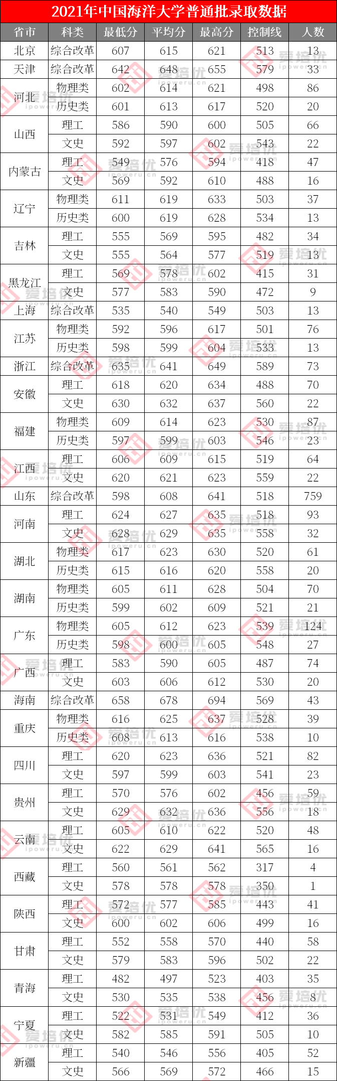 上清北复交要多少分？39所985院校2021年全国录取分数线汇总！