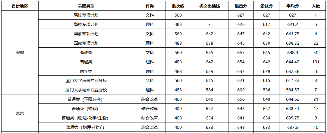 上清北复交要多少分？39所985院校2021年全国录取分数线汇总！