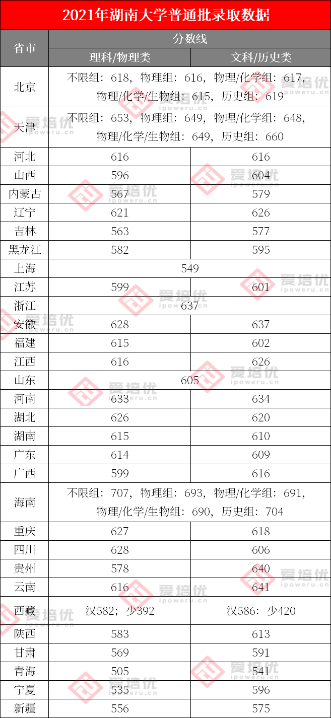 上清北复交要多少分？39所985院校2021年全国录取分数线汇总！