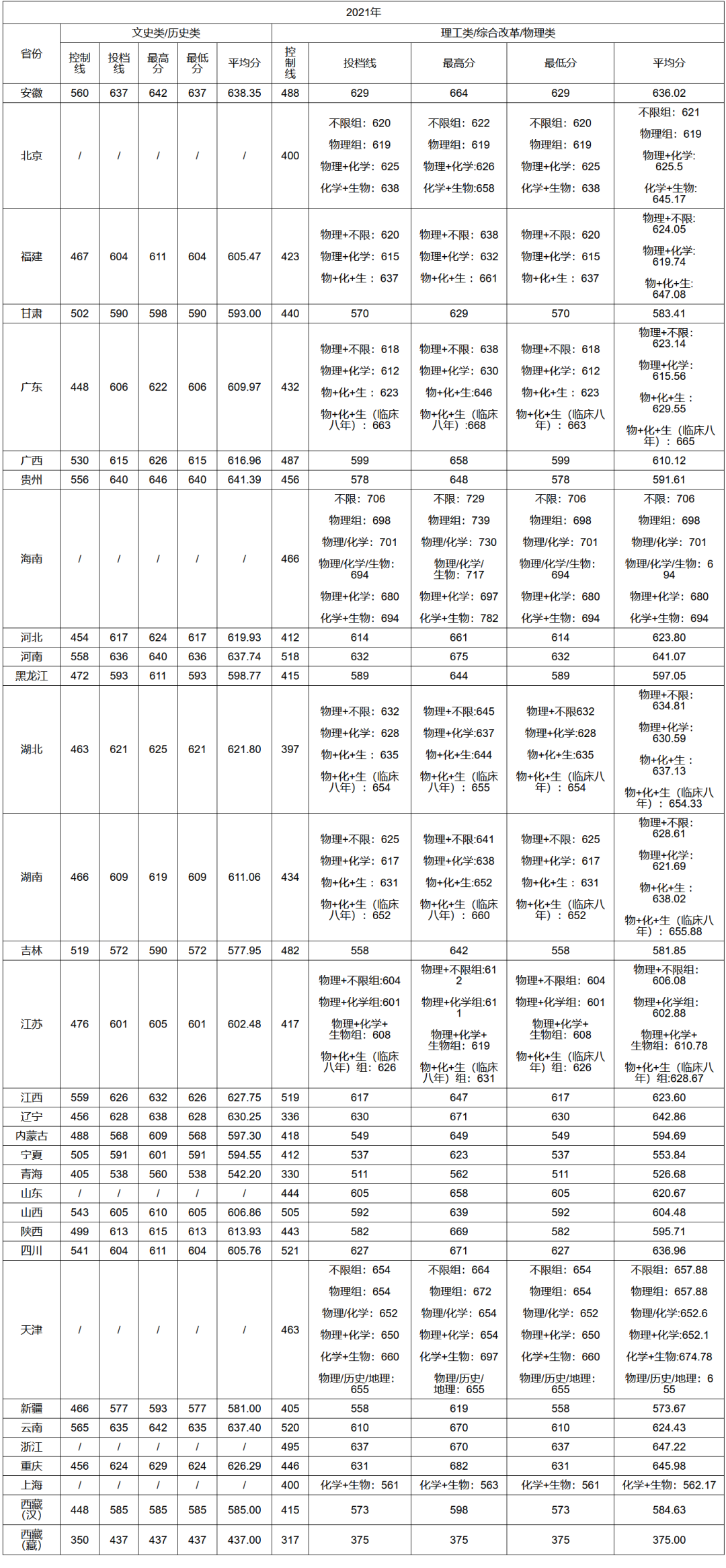 上清北复交要多少分？39所985院校2021年全国录取分数线汇总！