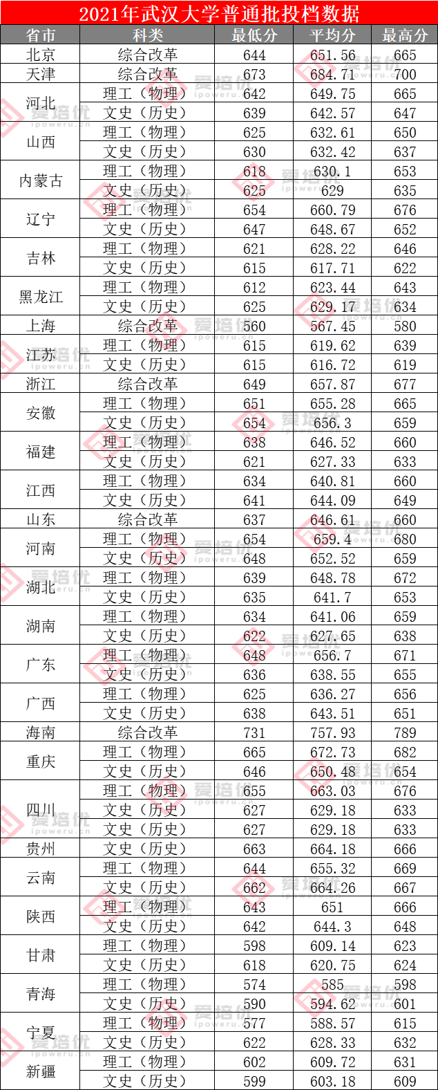 上清北复交要多少分？39所985院校2021年全国录取分数线汇总！