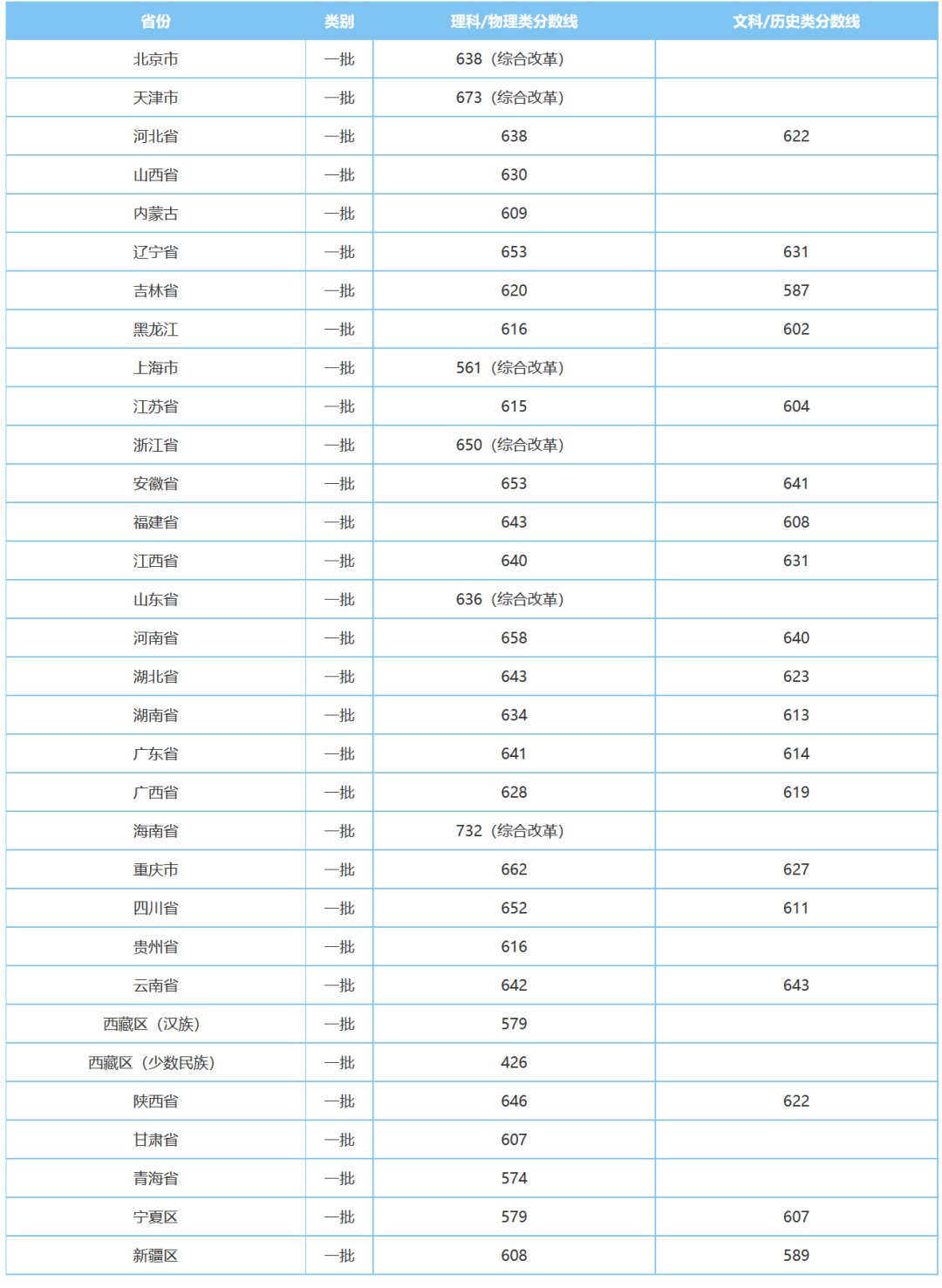 上清北复交要多少分？39所985院校2021年全国录取分数线汇总！