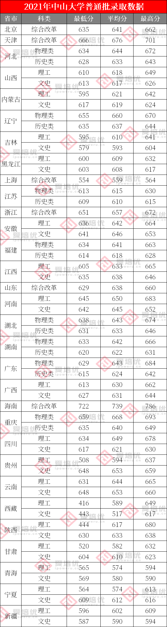 上清北复交要多少分？39所985院校2021年全国录取分数线汇总！