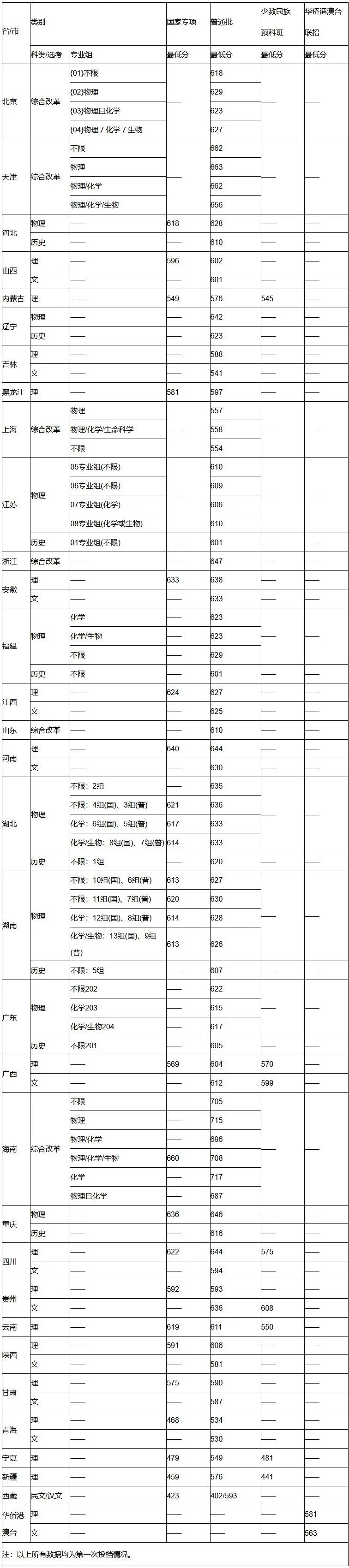 上清北复交要多少分？39所985院校2021年全国录取分数线汇总！